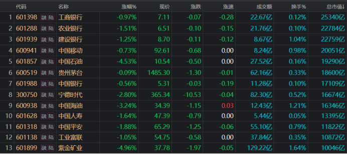 万亿巨头齐创4个月新低！银行板块年内跑输市场，目前估值水平什么位置？