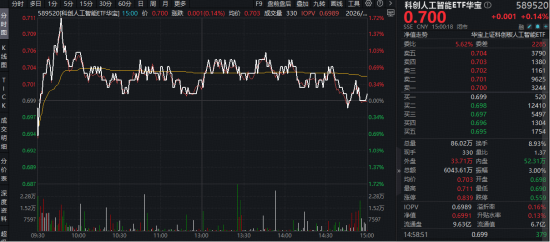 角逐“春节档”!AI大模型密集“上新”!科创人工智能ETF(589520)逆市上探1.7%,芯原股份再创历史新高