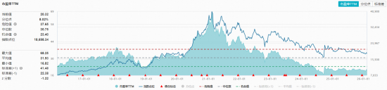 飞天茅台批价逼近1800元！吃喝板块逆市显韧性，五粮液大涨1.38%，估值低位布局正当时？