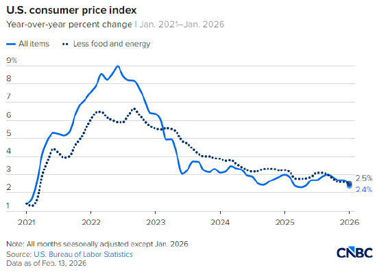 1月美国消费者价格同比上涨2.4%，低于预期