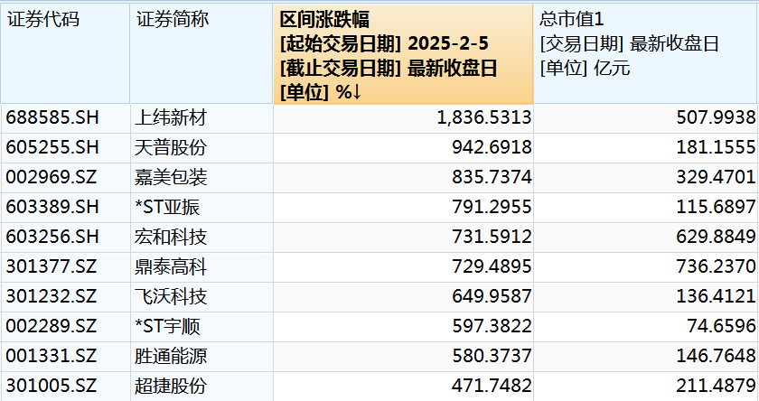 数说蛇年A股,多个纪录!