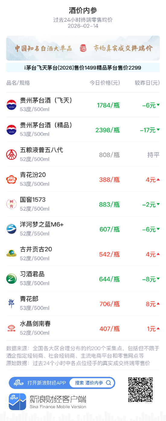 酒价内参2月14日价格发布 总价回落至周内低位分化走势延续