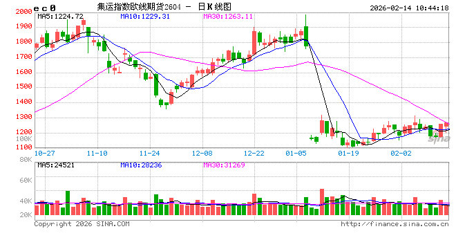 休市前,欧线集运期价忽然“支棱”了一下