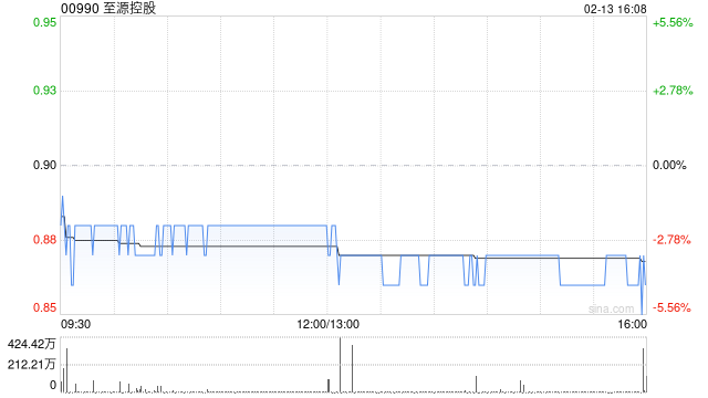至源控股完成发行合共5.15亿股新股份 净筹约3.55亿港元