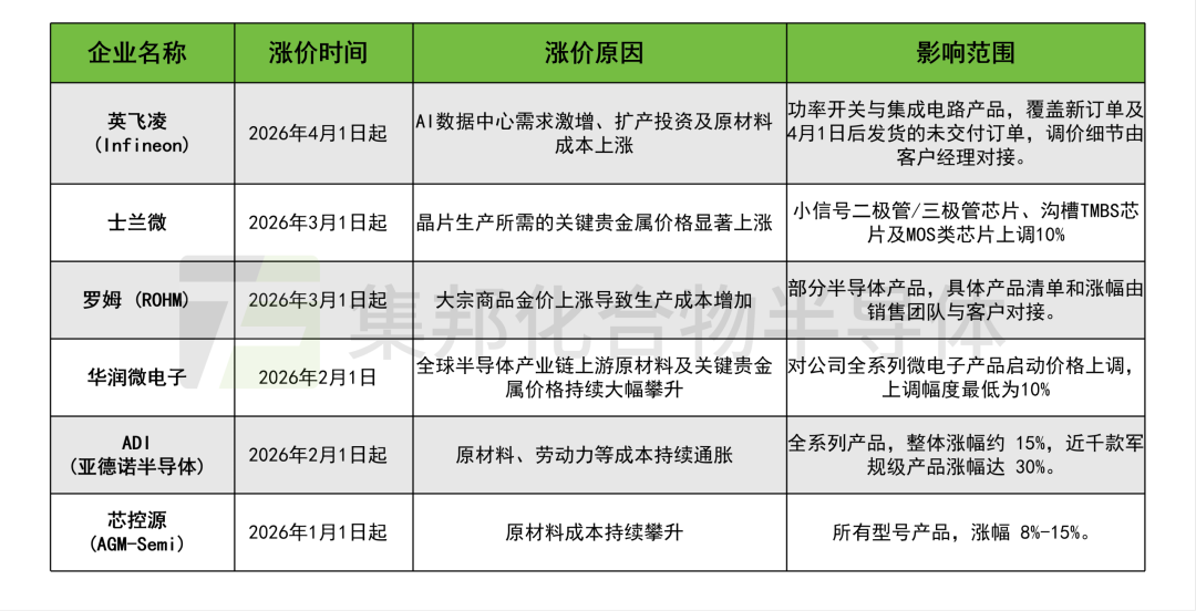 华润微、士兰微、英飞凌等多家半导体厂商涨价!