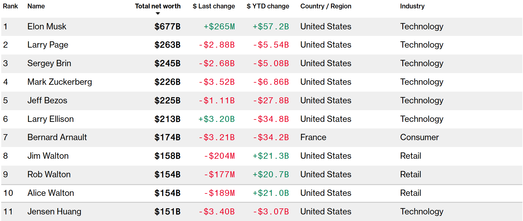 美股轮动之际：黄仁勋跌出全球十大富翁之列 沃尔玛三兄妹进入排行