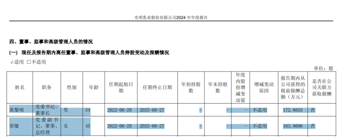 光明乳业：17年来再亏损、连续5年经营目标爽约，黄黎明贲敏等高管还好意思加薪吗？