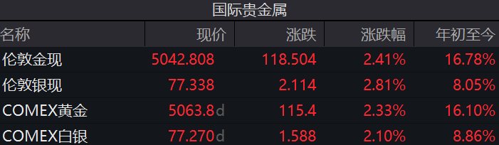 黄金、白银，反弹