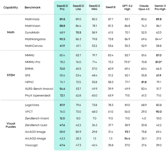 整整21个月，豆包大模型正式进入2.0时代！