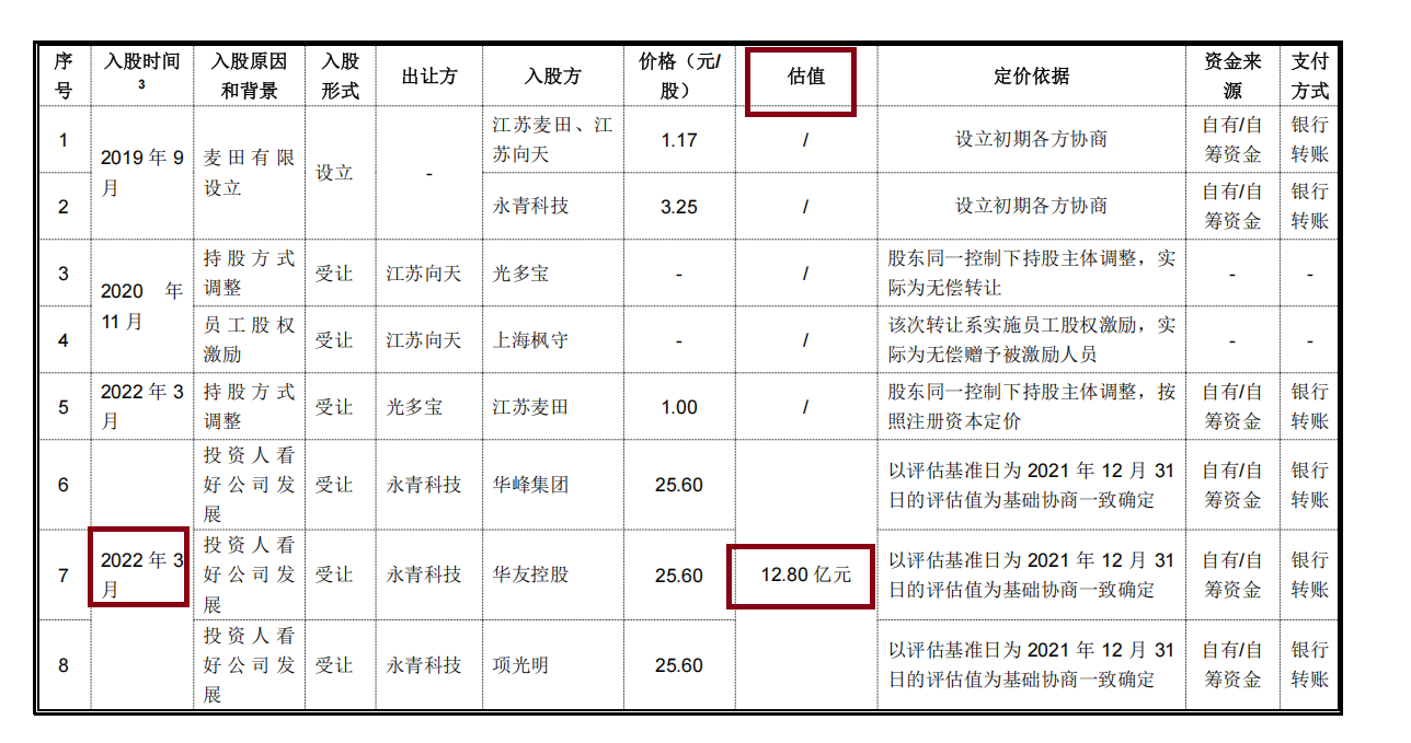 麦田能源IPO：估值一年激增950%背后频现“专门投资私募” 与青山控股深度绑定拷问独立性成色