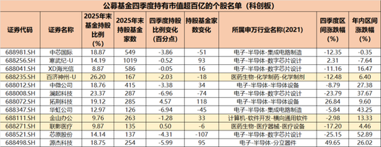 跟着大资金选股！公募调仓科创板，猛攻电子、医药