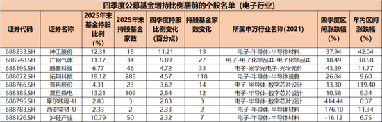 跟着大资金选股！公募调仓科创板，猛攻电子、医药