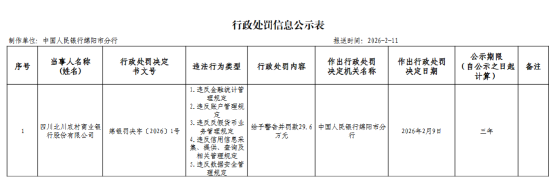 四川北川农村商业银行被罚29.6万元：违反金融统计管理规定等
