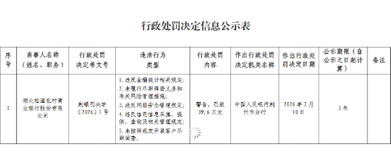 湖北松滋农村商业银行被罚39.6万元:违反金融统计相关规定等