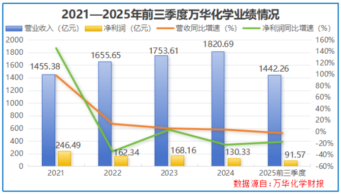登顶全球之巅,狂揽1500亿,化工巨头,野心很大!