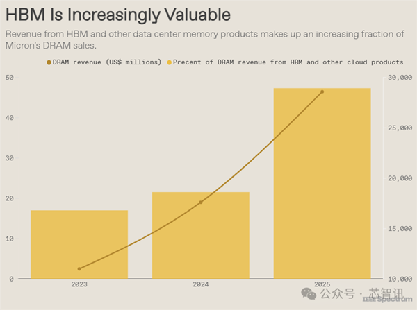 DRAM持续紧缺，要涨到2028年