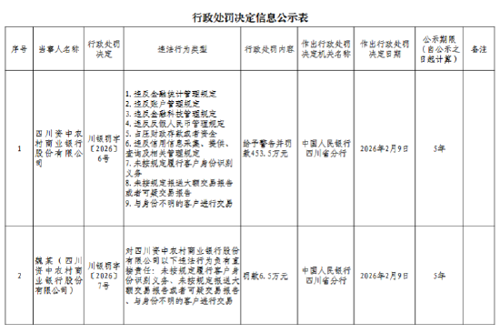 四川资中农村商业银行被罚453.5万元:违反金融统计管理规定等