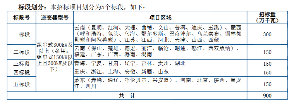 阳光电源、株洲变流所、特变、上能、科华等入围中广核9GW光伏逆变器框采