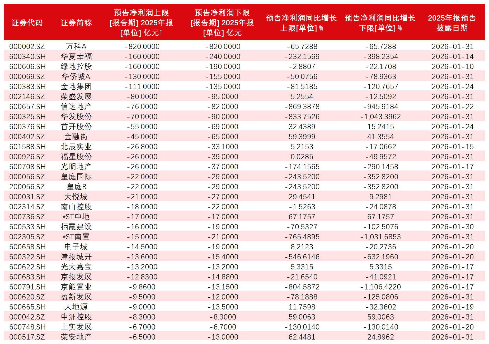 2025年房企预亏超2000亿,行业调整进入“深水期”