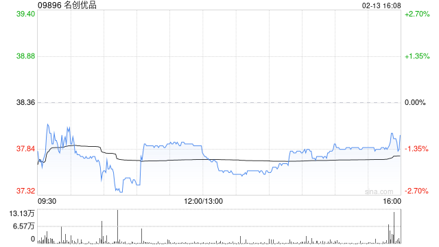 名创优品于2月13日斥资24.64万美元回购5.11万股