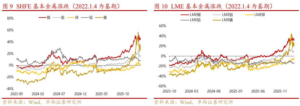 基本金属周报|白宫与美联储政策立场分化，金属价格波动加剧【华西有色-晏溶团队】