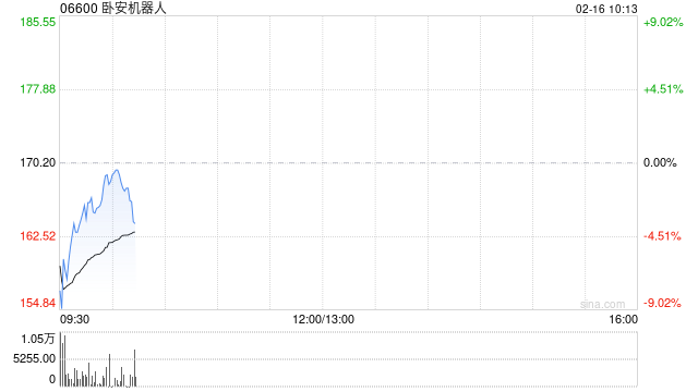 卧安机器人获纳入恒生综合指数成份股