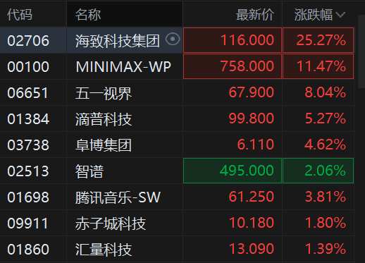 港股AI应用股持续活跃,Minimax涨超11%