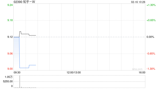 知乎-W于2月13日斥资11.66万美元回购9.9万股