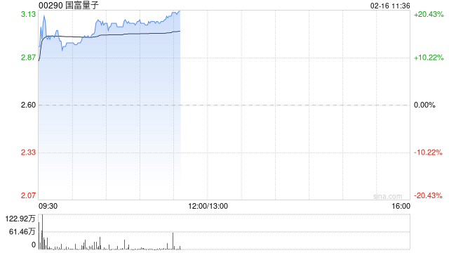 国富量子早盘大涨逾18% 获纳入恒生综合指数公司有望纳入港股通
