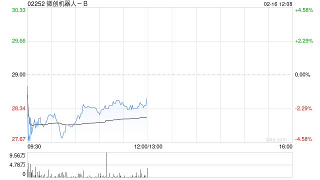小摩：微创机器人-B海外布局加速 维持“增持”评级