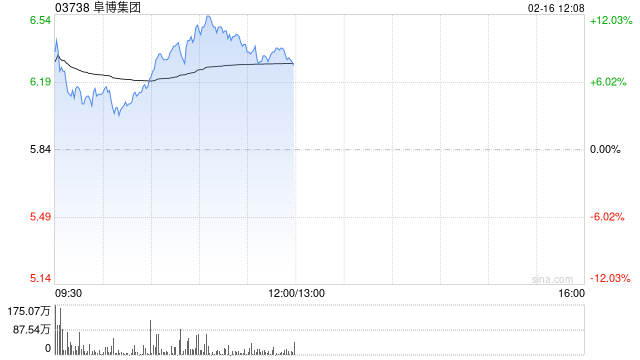 阜博集团早盘高开逾14% 旗下Vobile MAX™平台上线元素级IP管理能力