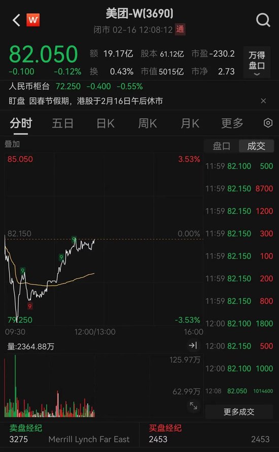 美团股价一度跌破80港元