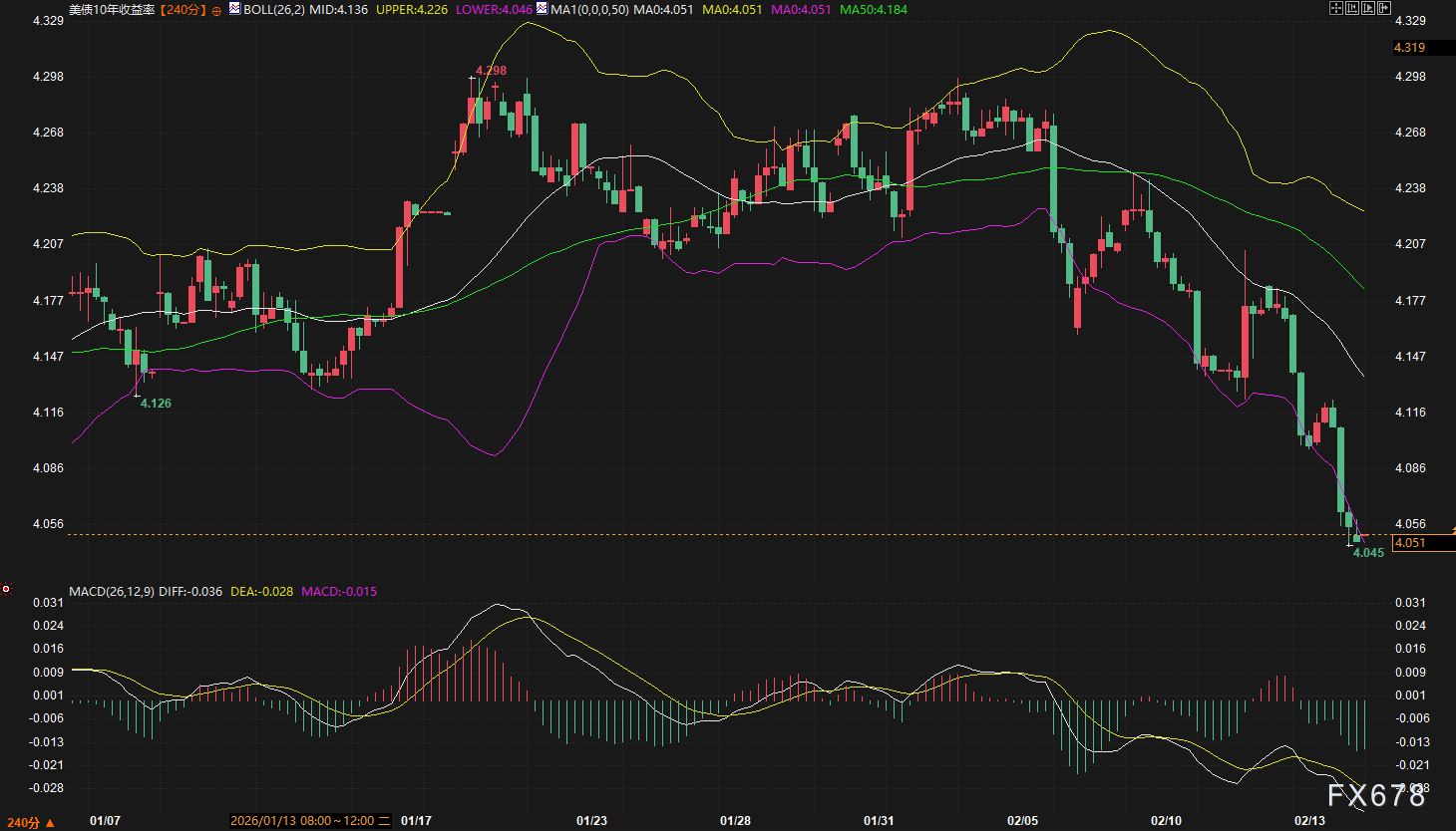 美债收益率快跌到4.05%了，为什么还没人敢抄底？