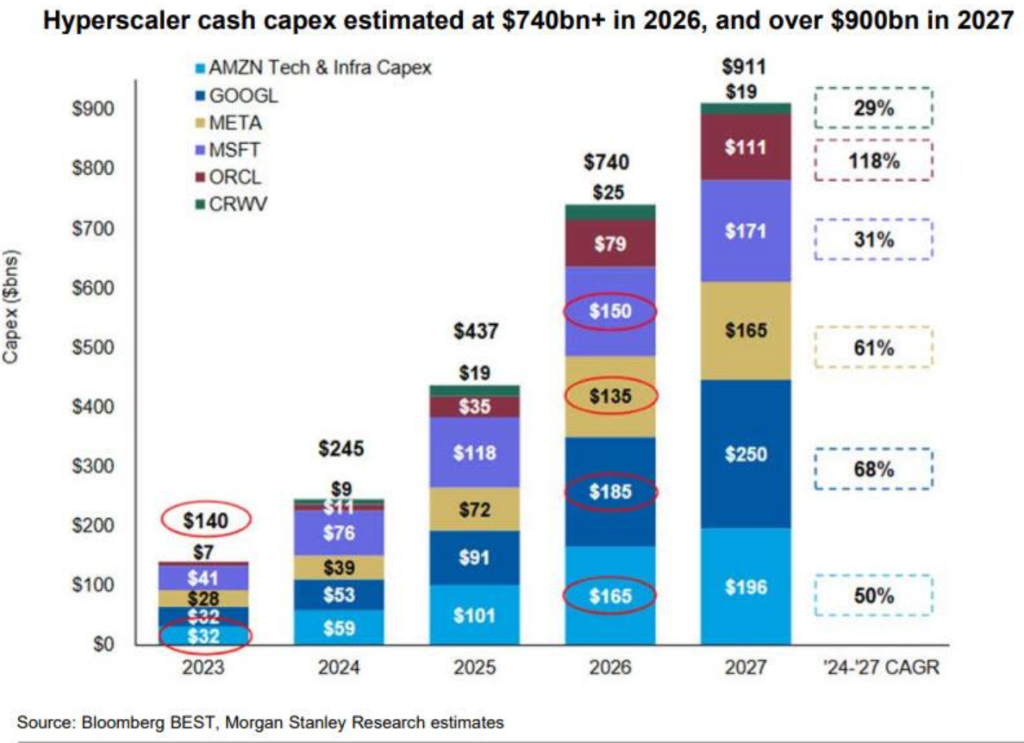 美银Hartnett:“AI颠覆交易”加速扩散,一旦有科技巨头削减开支,将引发美股“轮动海啸”