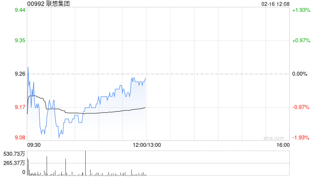 里昂:联想集团季绩胜预期 维持“跑赢大市”评级