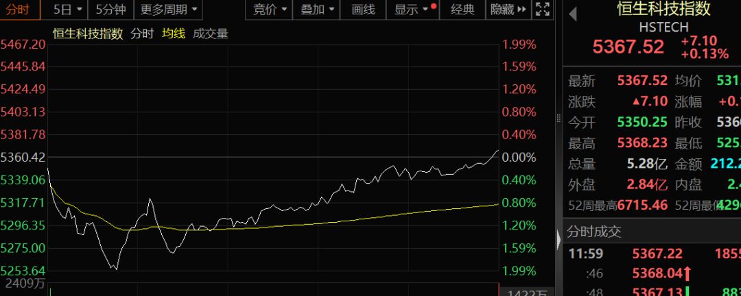 现货黄金,失守5000美元!港股V型反转,AI应用大涨!半导体全线爆发,这只个股涨逾14%,什么情况?