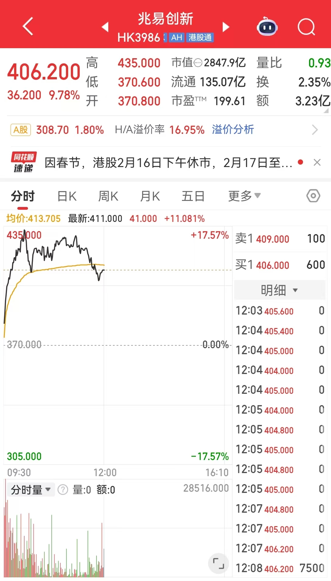 现货黄金,失守5000美元!港股V型反转,AI应用大涨!半导体全线爆发,这只个股涨逾14%,什么情况?