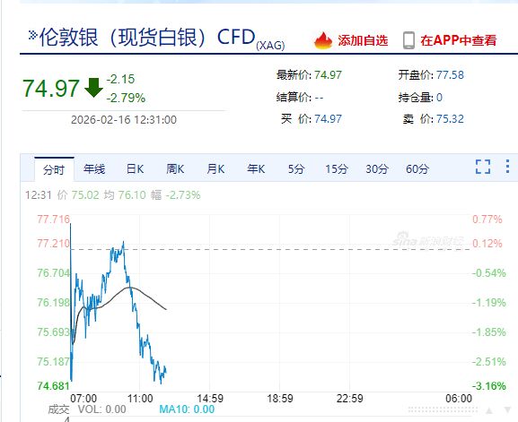 现货黄金,失守5000美元!港股V型反转,AI应用大涨!半导体全线爆发,这只个股涨逾14%,什么情况?