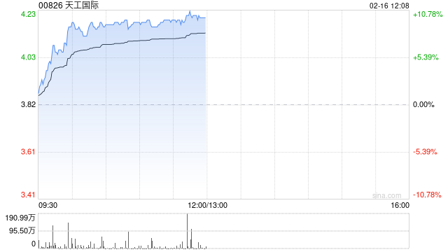 天工国际午前涨超10% 中金维持其跑赢行业评级