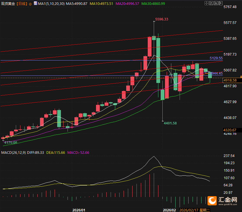 4900暗藏杀机,黄金利空加速定价