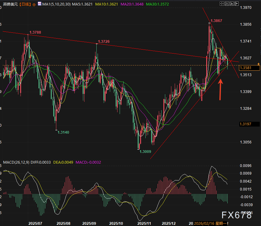 就业暴雷+降息压境!英镑站在深渊边缘等终审