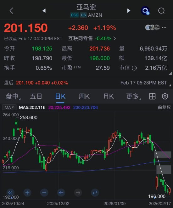 亚马逊终结9日连跌,期间市值蒸发超4500亿美元