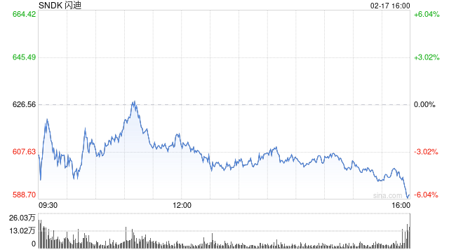 闪迪股价下跌 西部数据计划出售持股