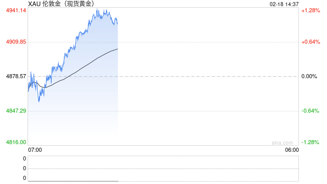 渣打中国王昕杰:个人投资者可在资产组合中配置5%左右的黄金