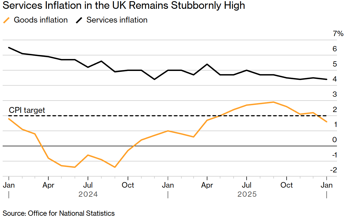 通胀降至近一年新低，英国央行3月降息大门正式开启？