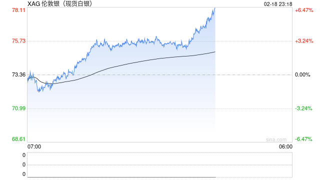 快讯：现货白银日内涨幅达5%，报77.26美元/盎司