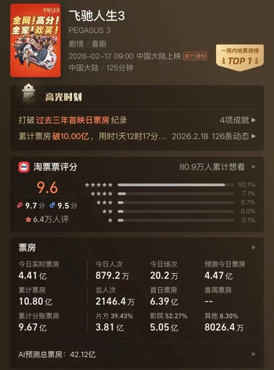 又一春节档大IP养成:《飞驰人生3》踩中社会情绪,两天票房破10亿