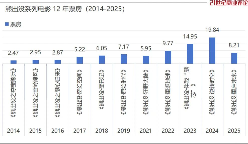 两熊出征12年春节档，台州老板席卷100亿票房