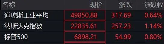 深夜，美股集体拉升！黄金、白银直线飙涨！美联储降息，突传重磅！