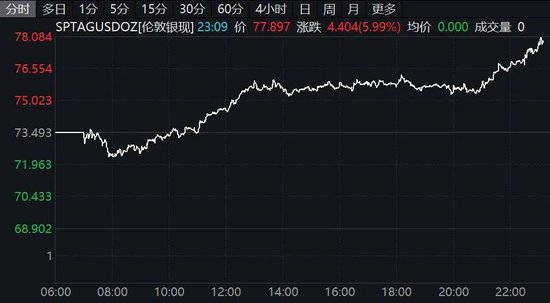 深夜，美股集体拉升！黄金、白银直线飙涨！美联储降息，突传重磅！